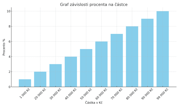 Program kumulativních slev